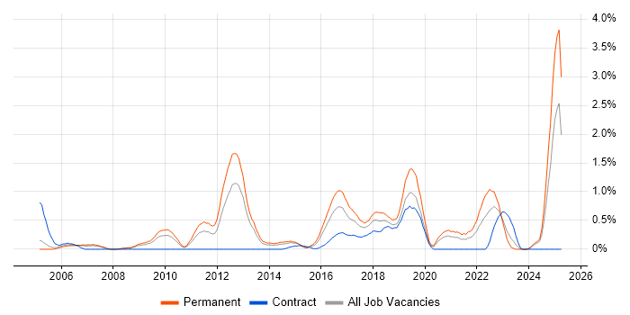 Job vacancy trend for Remote Desktop in Northamptonshire