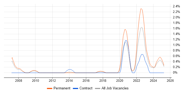 Job vacancy trend for Renewable Energy in Northamptonshire Job vacancy trend for Renewable Energy in Northamptonshire