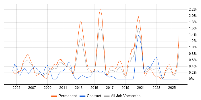 Replication job vacancy trend in Northamptonshire