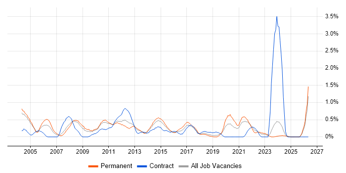 Report Analyst job vacancy trend in Northamptonshire