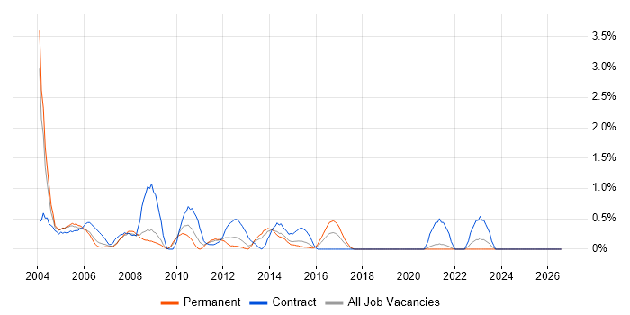 Report Developer job vacancy trend in Northamptonshire