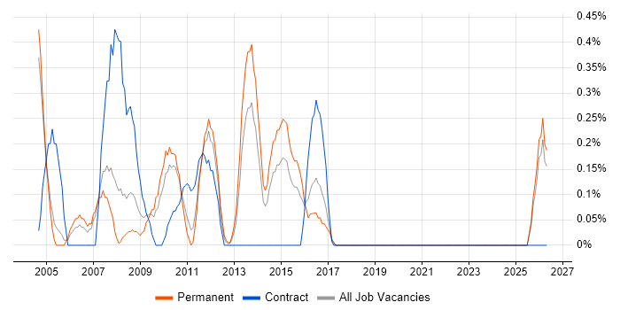 Report Writer job vacancy trend in Northamptonshire