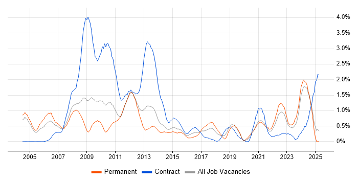 Job vacancy trend for Requirements Analysis in Northamptonshire Job vacancy trend for Requirements Analysis in Northamptonshire