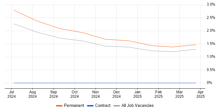 Job vacancy trend for Requirements Engineer in Northamptonshire Job vacancy trend for Requirements Engineer in Northamptonshire