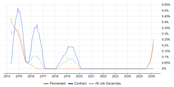 Requirements Engineering job vacancy trend in Northamptonshire