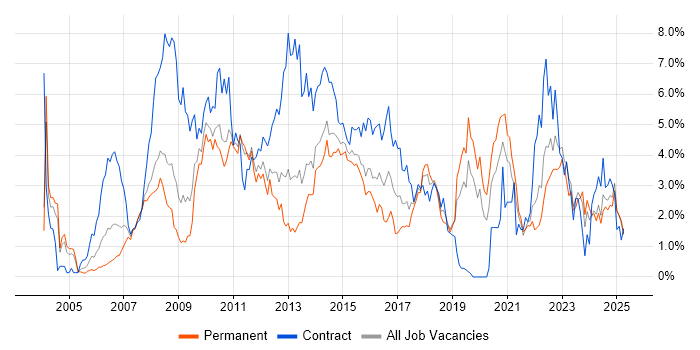 Job vacancy trend for Requirements Gathering in Northamptonshire