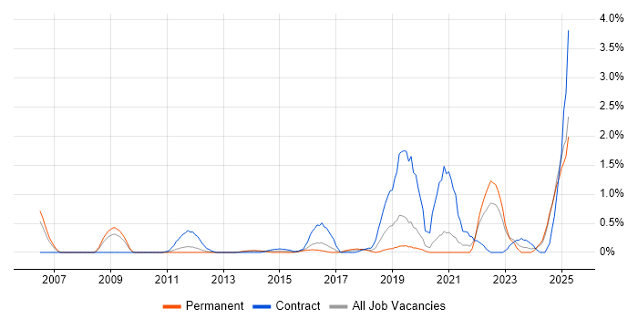 Job vacancy trend for Requirements Management in Northamptonshire Job vacancy trend for Requirements Management in Northamptonshire