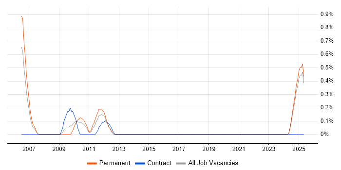 Job vacancy trend for Requirements Manager in Northamptonshire Job vacancy trend for Requirements Manager in Northamptonshire
