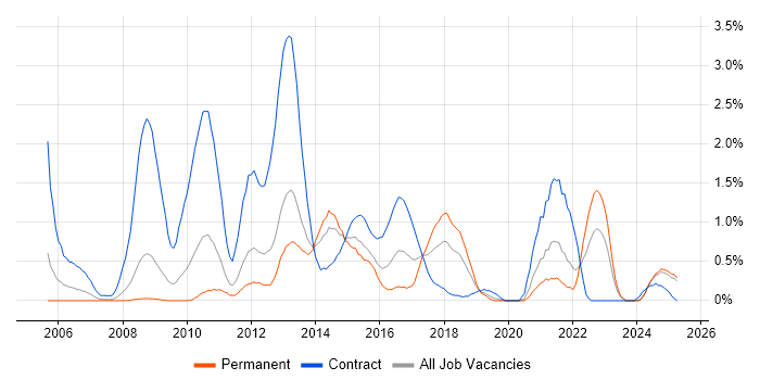 Job vacancy trend for Requirements Workshops in Northamptonshire Job vacancy trend for Requirements Workshops in Northamptonshire