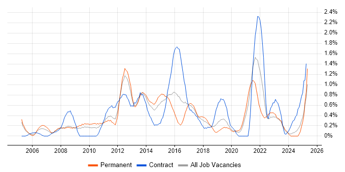 Job vacancy trend for Resource Management in Northamptonshire Job vacancy trend for Resource Management in Northamptonshire