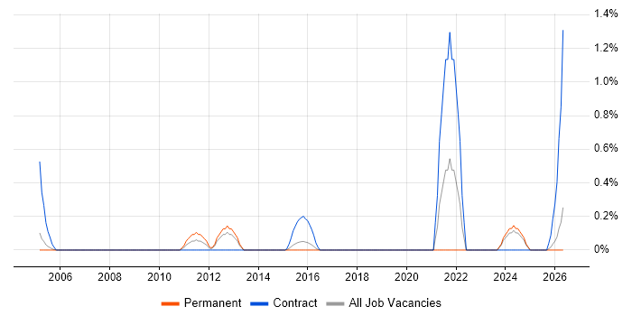 ResourceLink job vacancy trend in Northamptonshire