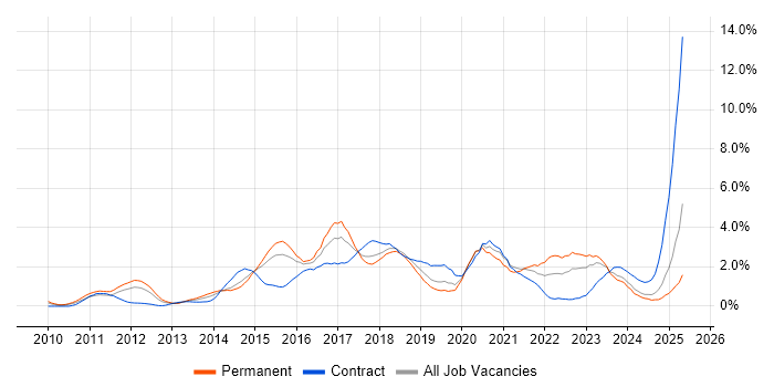 Job vacancy trend for REST in Northamptonshire Job vacancy trend for REST in Northamptonshire