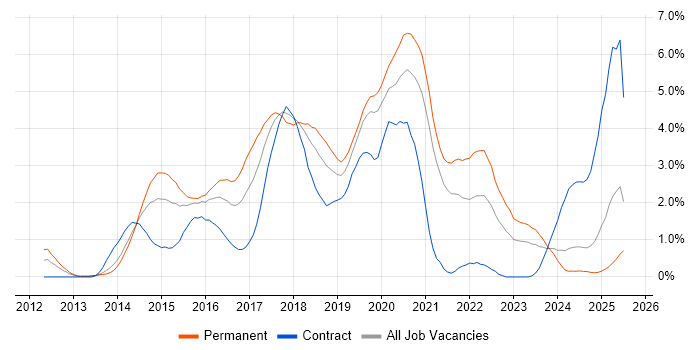 Job vacancy trend for RESTful in Northamptonshire