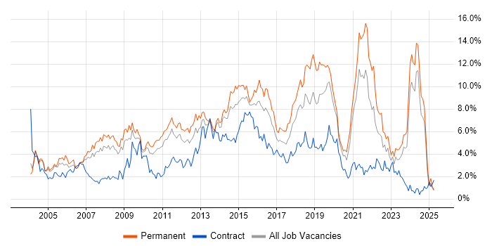 Job vacancy trend for Retail in Northamptonshire Job vacancy trend for Retail in Northamptonshire