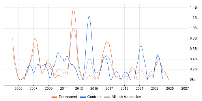 Risk Analysis job vacancy trend in Northamptonshire