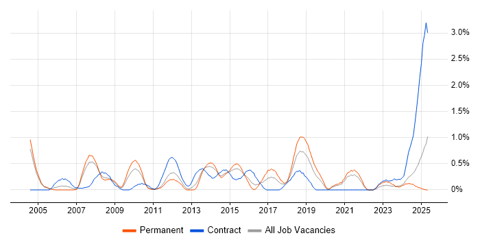 Job vacancy trend for Risk Assessment in Northamptonshire Job vacancy trend for Risk Assessment in Northamptonshire