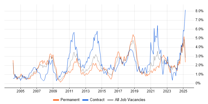 Job vacancy trend for Risk Management in Northamptonshire Job vacancy trend for Risk Management in Northamptonshire
