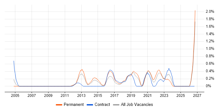 Risk Register job vacancy trend in Northamptonshire