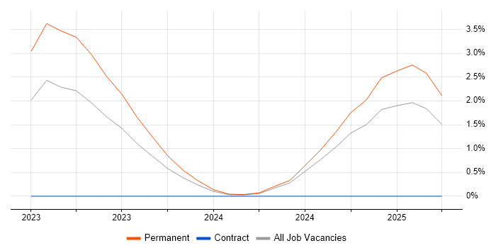 Job vacancy trend for RMADS in Northamptonshire Job vacancy trend for RMADS in Northamptonshire