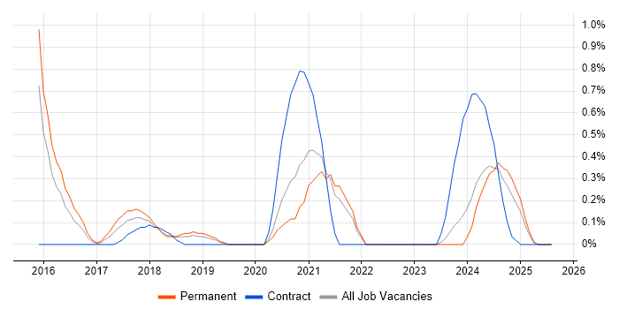 Job vacancy trend for Robotics in Northamptonshire