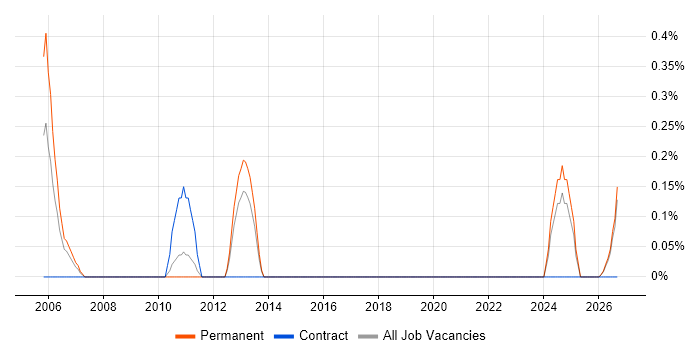 Rockwell job vacancy trend in Northamptonshire