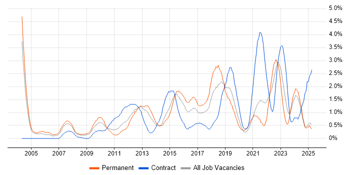 Job vacancy trend for Root Cause Analysis in Northamptonshire