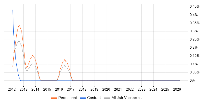 RTP job vacancy trend in Northamptonshire