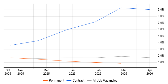 Rust job vacancy trend in Northamptonshire