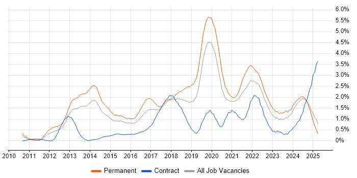 Job vacancy trend for SaaS in Northamptonshire Job vacancy trend for SaaS in Northamptonshire