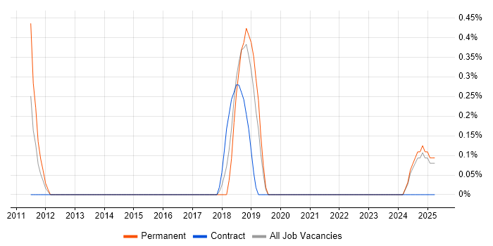 Job vacancy trend for SABSA in Northamptonshire Job vacancy trend for SABSA in Northamptonshire