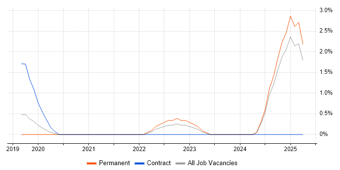 Job vacancy trend for Safety Engineering in Northamptonshire Job vacancy trend for Safety Engineering in Northamptonshire
