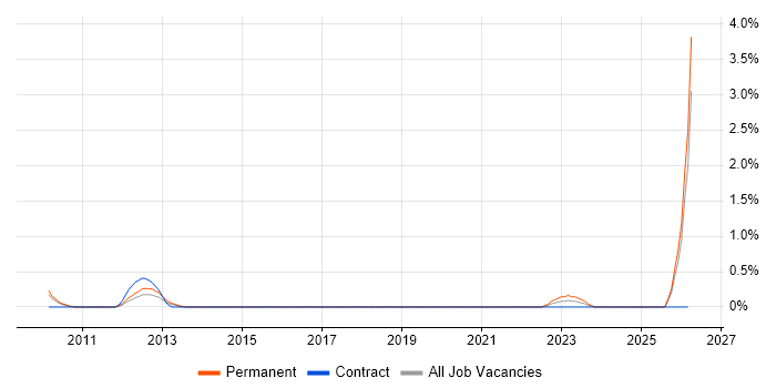 Sage 200 Consultant job vacancy trend in Northamptonshire