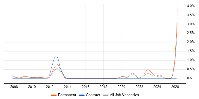 Sage 200 job vacancy trend in Northamptonshire