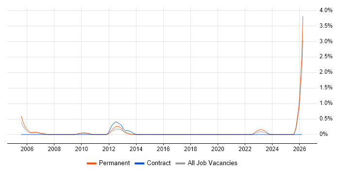 Sage Consultant job vacancy trend in Northamptonshire