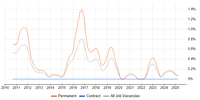 Job vacancy trend for Sage Pay in Northamptonshire Job vacancy trend for Sage Pay in Northamptonshire