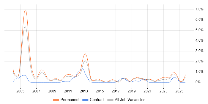 Sage job vacancy trend in Northamptonshire