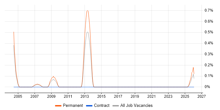 Sales Account Executive job vacancy trend in Northamptonshire