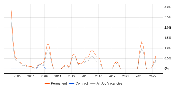 Job vacancy trend for Sales Executive in Northamptonshire Job vacancy trend for Sales Executive in Northamptonshire