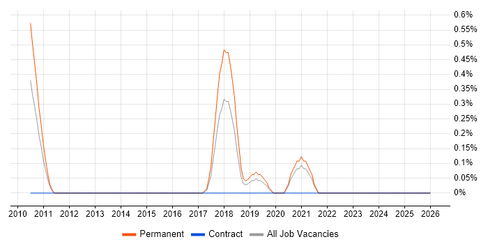 Salesforce Administrator job vacancy trend in Northamptonshire