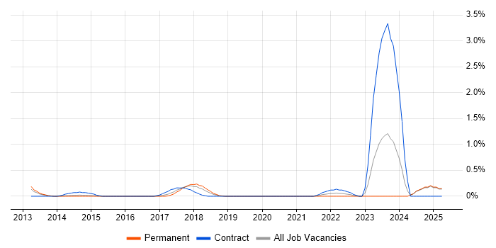 Job vacancy trend for Salesforce Analyst in Northamptonshire Job vacancy trend for Salesforce Analyst in Northamptonshire