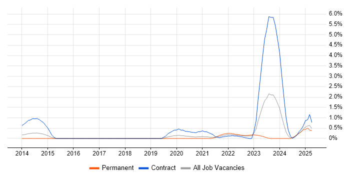 Job vacancy trend for Salesforce Architect in Northamptonshire Job vacancy trend for Salesforce Architect in Northamptonshire