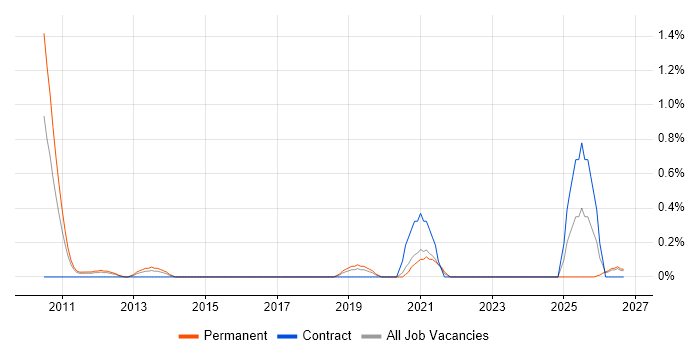 Salesforce CRM job vacancy trend in Northamptonshire