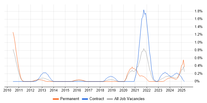 Job vacancy trend for Salesforce Developer in Northamptonshire Job vacancy trend for Salesforce Developer in Northamptonshire