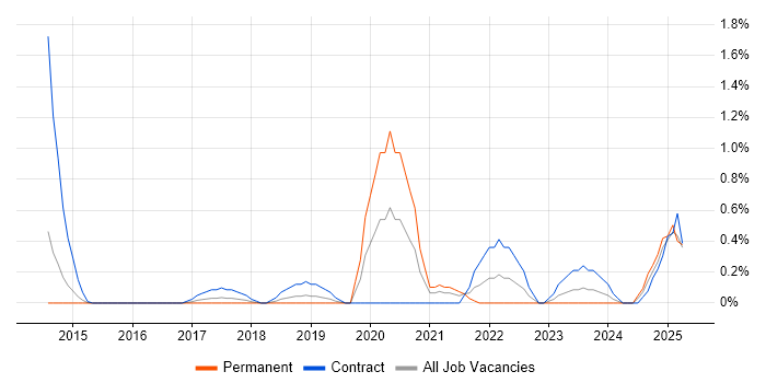 Job vacancy trend for Salesforce Sales Cloud in Northamptonshire Job vacancy trend for Salesforce Sales Cloud in Northamptonshire