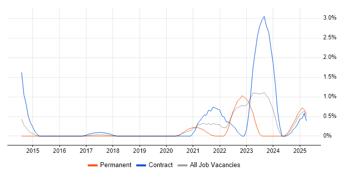 Job vacancy trend for Salesforce Service Cloud in Northamptonshire Job vacancy trend for Salesforce Service Cloud in Northamptonshire