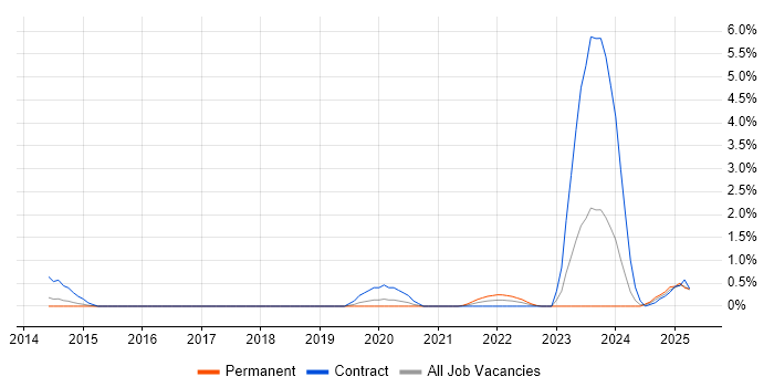 Job vacancy trend for Salesforce Solution Architect in Northamptonshire Job vacancy trend for Salesforce Solution Architect in Northamptonshire
