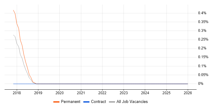 Salesforce Support job vacancy trend in Northamptonshire