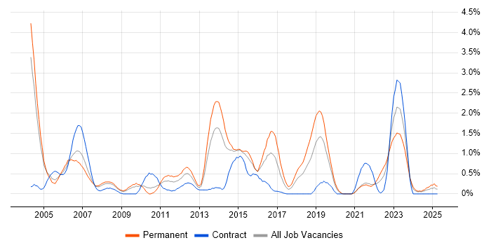 Job vacancy trend for SAP Analyst in Northamptonshire
