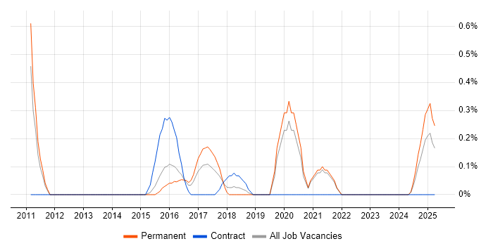 Job vacancy trend for SAP BPC in Northamptonshire Job vacancy trend for SAP BPC in Northamptonshire