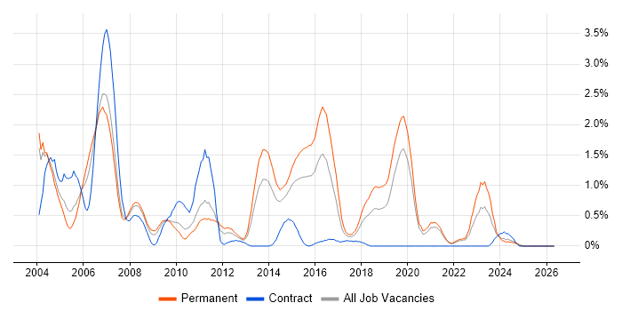 SAP BW job vacancy trend in Northamptonshire